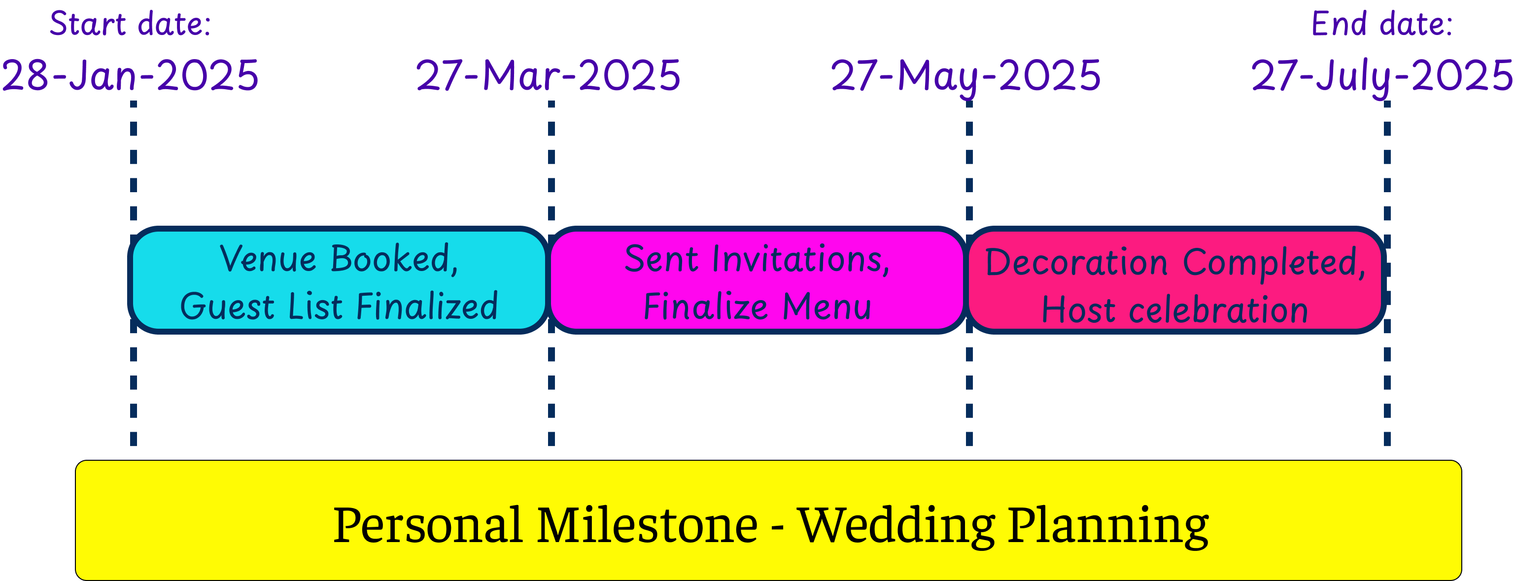 Personal milestone timeline