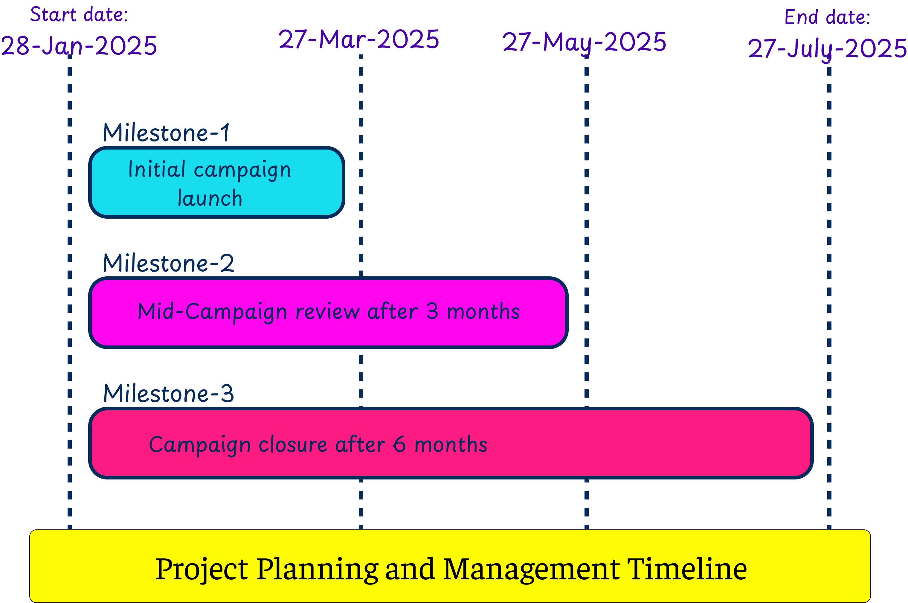 Project timeline with milestones